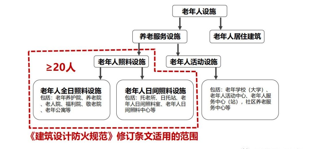 建筑設(shè)計防火規(guī)范圖1-1