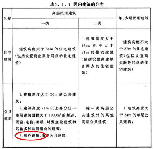 民用建筑設(shè)計(jì)的分類(lèi)5.1.1