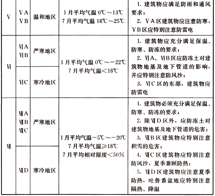 表3.3.1 不同區(qū)劃對(duì)建筑的基本要求