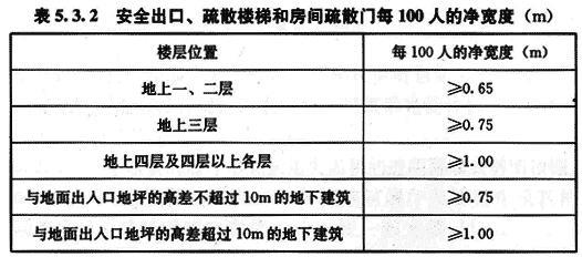 安全出口、疏散樓梯的凈寬