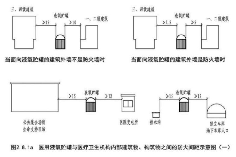 醫(yī)用液氧貯罐與醫(yī)療衛(wèi)生機構(gòu)內(nèi)部建筑物、構(gòu)筑物之間的防火間距示意圖